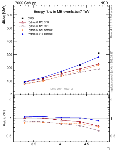 Plot of eflow in 7000 GeV pp collisions