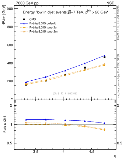 Plot of eflow in 7000 GeV pp collisions