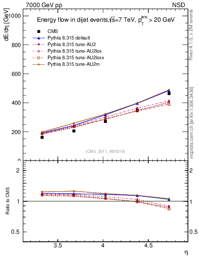 Plot of eflow in 7000 GeV pp collisions