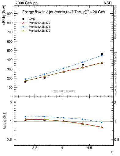 Plot of eflow in 7000 GeV pp collisions