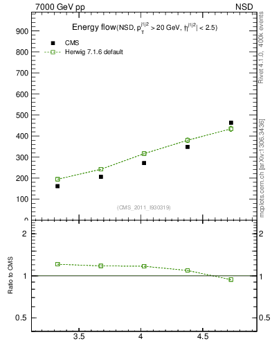 Plot of eflow in 7000 GeV pp collisions