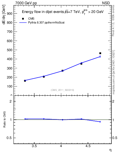 Plot of eflow in 7000 GeV pp collisions