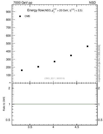 Plot of eflow in 7000 GeV pp collisions