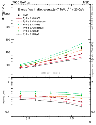 Plot of eflow in 7000 GeV pp collisions