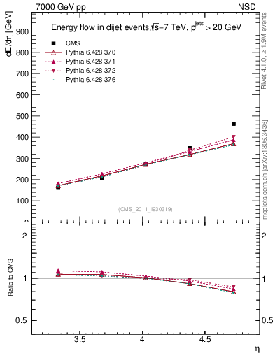 Plot of eflow in 7000 GeV pp collisions