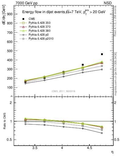 Plot of eflow in 7000 GeV pp collisions