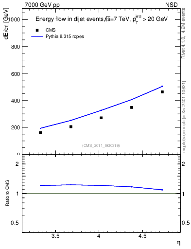 Plot of eflow in 7000 GeV pp collisions