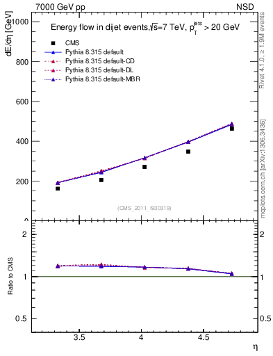 Plot of eflow in 7000 GeV pp collisions
