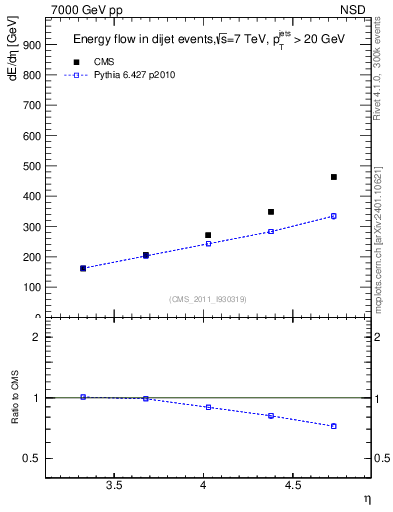 Plot of eflow in 7000 GeV pp collisions