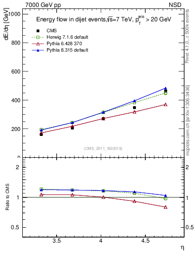 Plot of eflow in 7000 GeV pp collisions