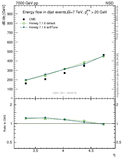Plot of eflow in 7000 GeV pp collisions