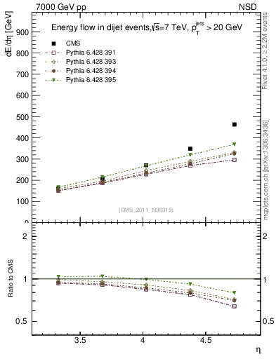 Plot of eflow in 7000 GeV pp collisions