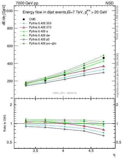Plot of eflow in 7000 GeV pp collisions