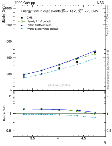 Plot of eflow in 7000 GeV pp collisions