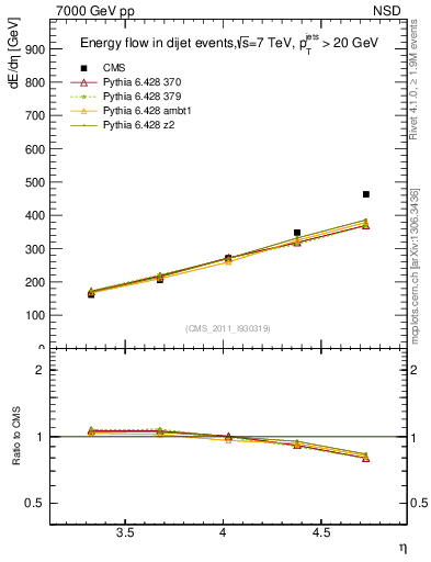 Plot of eflow in 7000 GeV pp collisions