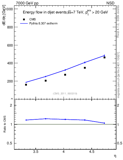 Plot of eflow in 7000 GeV pp collisions