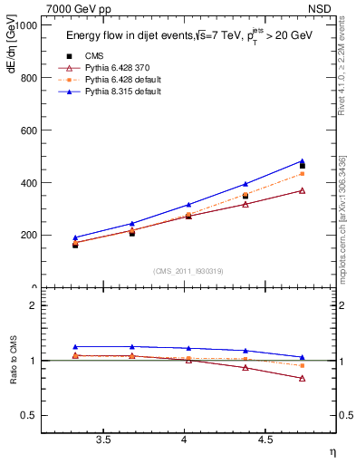 Plot of eflow in 7000 GeV pp collisions