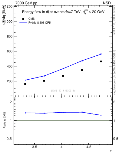 Plot of eflow in 7000 GeV pp collisions