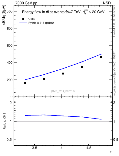 Plot of eflow in 7000 GeV pp collisions