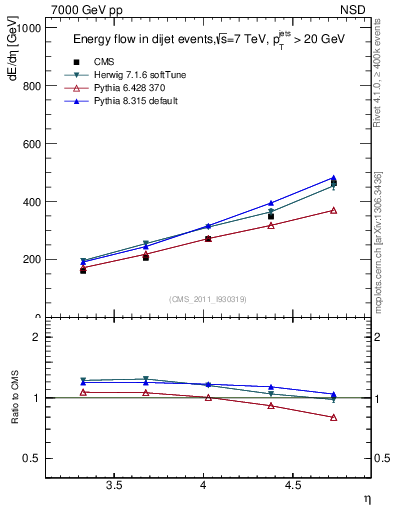 Plot of eflow in 7000 GeV pp collisions