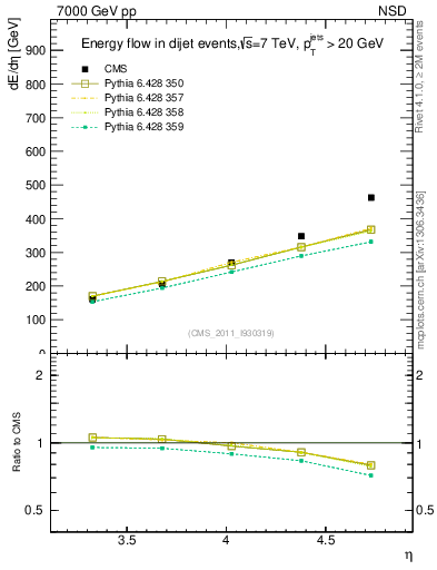 Plot of eflow in 7000 GeV pp collisions