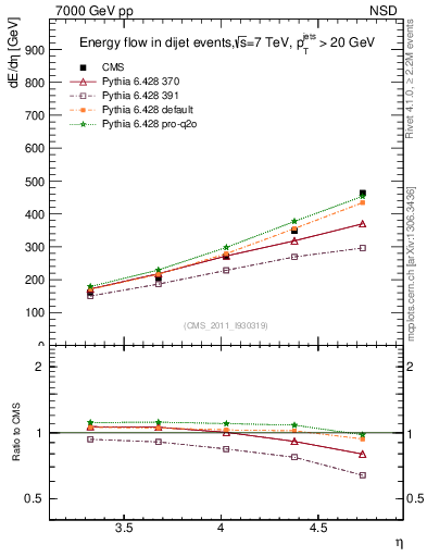 Plot of eflow in 7000 GeV pp collisions