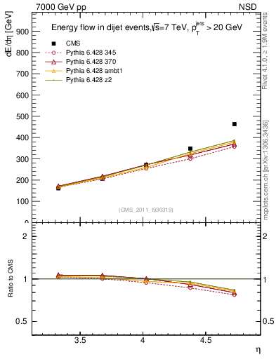 Plot of eflow in 7000 GeV pp collisions