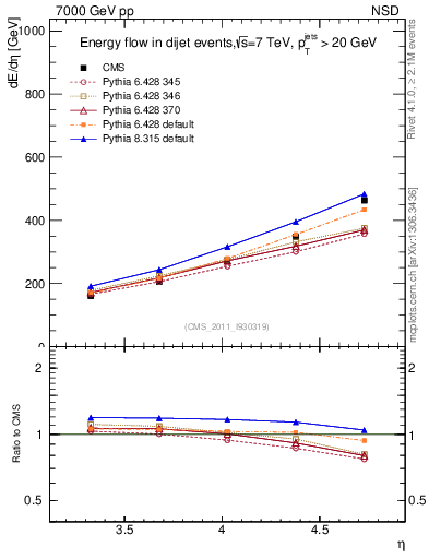 Plot of eflow in 7000 GeV pp collisions