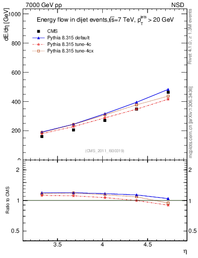 Plot of eflow in 7000 GeV pp collisions