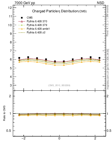 Plot of eta in 7000 GeV pp collisions