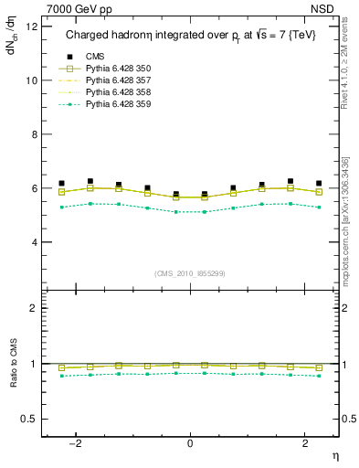 Plot of eta in 7000 GeV pp collisions