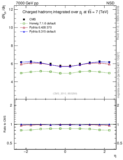 Plot of eta in 7000 GeV pp collisions
