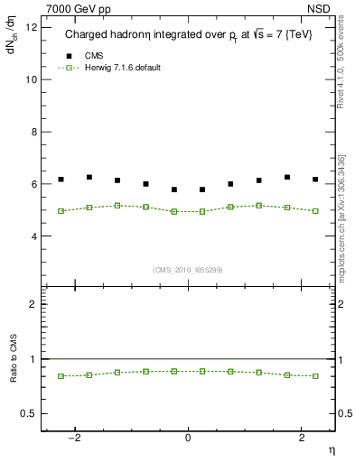 Plot of eta in 7000 GeV pp collisions