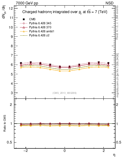 Plot of eta in 7000 GeV pp collisions