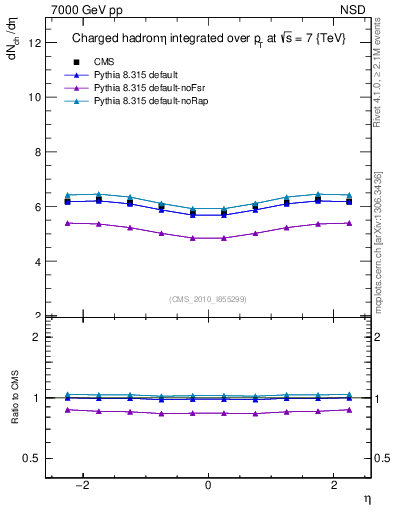 Plot of eta in 7000 GeV pp collisions