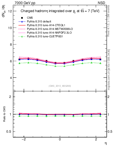 Plot of eta in 7000 GeV pp collisions