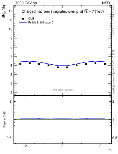 Plot of eta in 7000 GeV pp collisions
