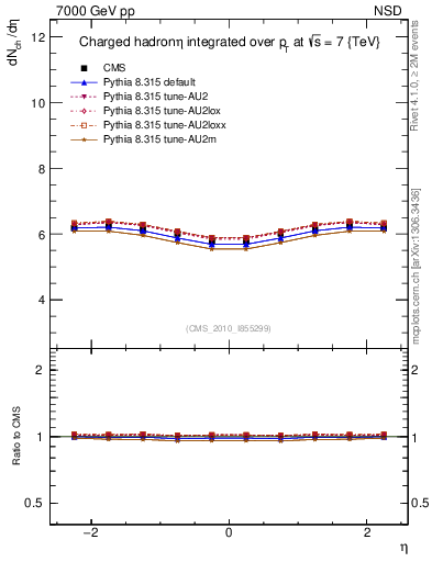 Plot of eta in 7000 GeV pp collisions