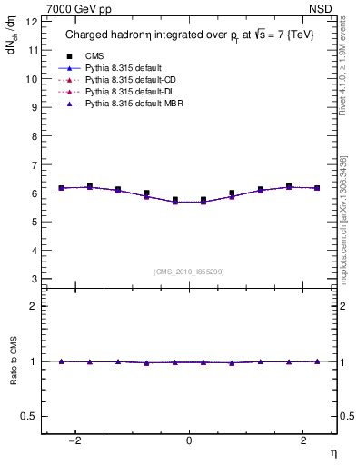 Plot of eta in 7000 GeV pp collisions
