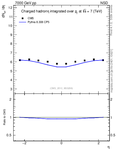 Plot of eta in 7000 GeV pp collisions