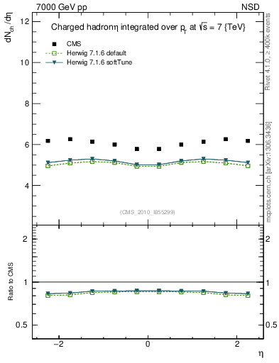 Plot of eta in 7000 GeV pp collisions