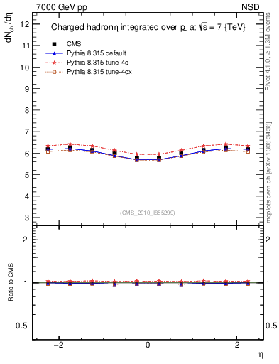 Plot of eta in 7000 GeV pp collisions