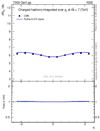 Plot of eta in 7000 GeV pp collisions