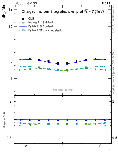 Plot of eta in 7000 GeV pp collisions