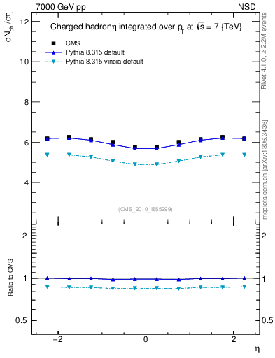 Plot of eta in 7000 GeV pp collisions