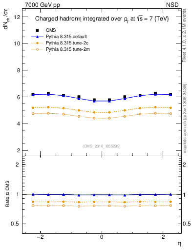 Plot of eta in 7000 GeV pp collisions