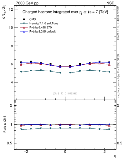 Plot of eta in 7000 GeV pp collisions