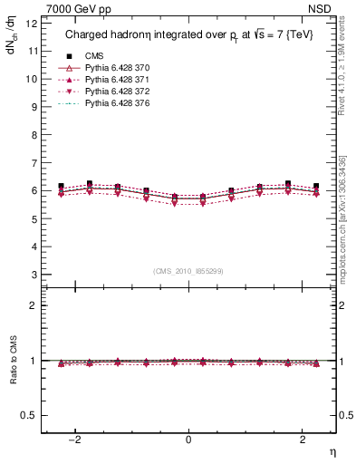 Plot of eta in 7000 GeV pp collisions