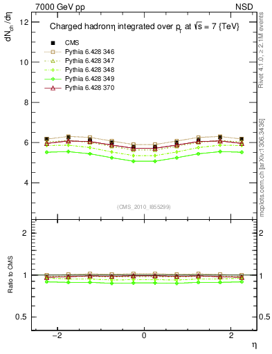 Plot of eta in 7000 GeV pp collisions