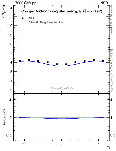 Plot of eta in 7000 GeV pp collisions
